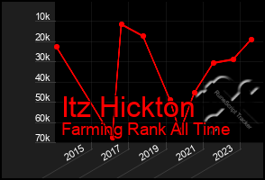 Total Graph of Itz Hickton