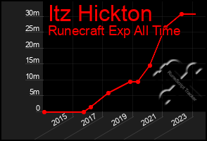 Total Graph of Itz Hickton