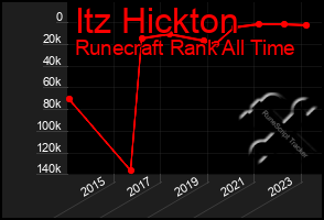 Total Graph of Itz Hickton