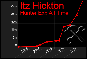 Total Graph of Itz Hickton