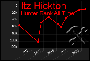 Total Graph of Itz Hickton