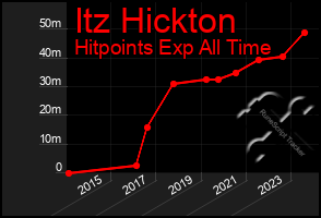 Total Graph of Itz Hickton