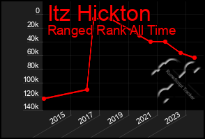 Total Graph of Itz Hickton