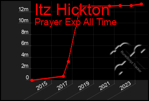 Total Graph of Itz Hickton