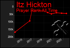 Total Graph of Itz Hickton