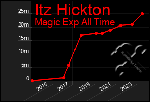 Total Graph of Itz Hickton