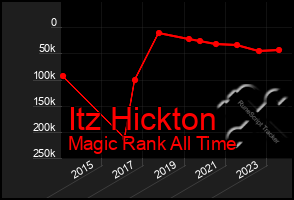 Total Graph of Itz Hickton