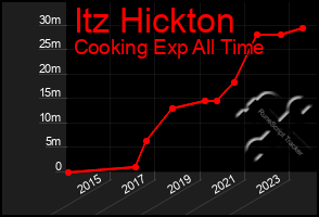 Total Graph of Itz Hickton