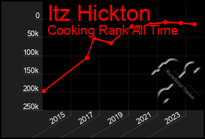 Total Graph of Itz Hickton