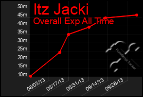 Total Graph of Itz Jacki