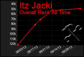 Total Graph of Itz Jacki