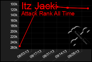 Total Graph of Itz Jacki