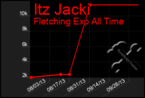 Total Graph of Itz Jacki