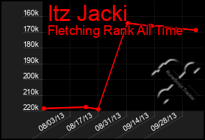 Total Graph of Itz Jacki