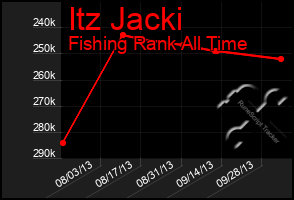 Total Graph of Itz Jacki