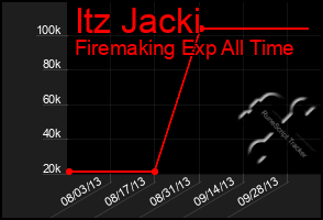 Total Graph of Itz Jacki