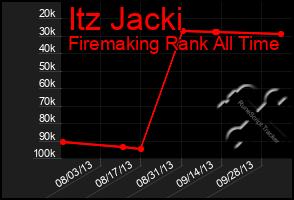 Total Graph of Itz Jacki