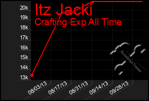 Total Graph of Itz Jacki