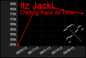 Total Graph of Itz Jacki