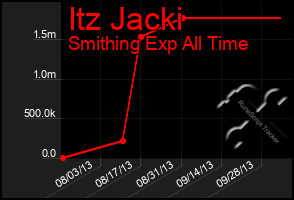 Total Graph of Itz Jacki