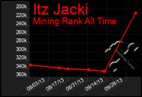 Total Graph of Itz Jacki