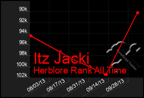 Total Graph of Itz Jacki