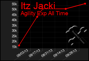 Total Graph of Itz Jacki