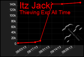 Total Graph of Itz Jacki