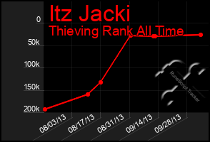 Total Graph of Itz Jacki