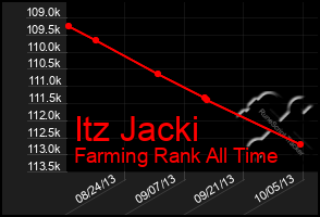 Total Graph of Itz Jacki