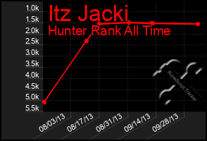 Total Graph of Itz Jacki