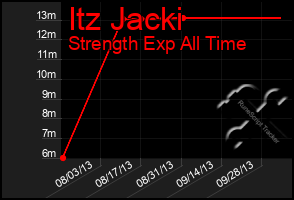 Total Graph of Itz Jacki