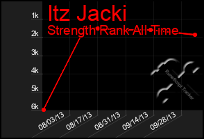 Total Graph of Itz Jacki