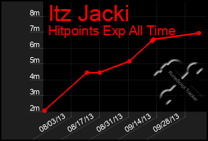 Total Graph of Itz Jacki
