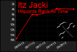 Total Graph of Itz Jacki