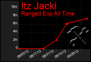 Total Graph of Itz Jacki