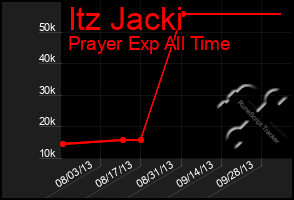 Total Graph of Itz Jacki