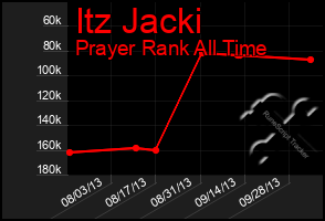 Total Graph of Itz Jacki