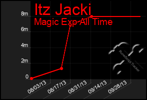 Total Graph of Itz Jacki