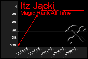 Total Graph of Itz Jacki