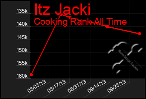 Total Graph of Itz Jacki