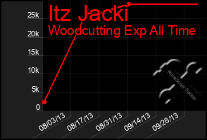 Total Graph of Itz Jacki