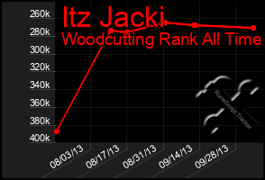 Total Graph of Itz Jacki