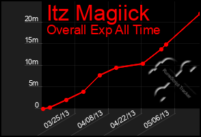 Total Graph of Itz Magiick