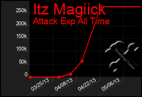 Total Graph of Itz Magiick
