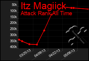 Total Graph of Itz Magiick