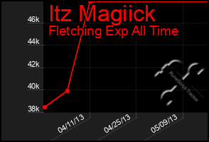 Total Graph of Itz Magiick