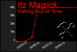 Total Graph of Itz Magiick