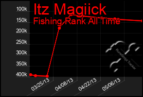 Total Graph of Itz Magiick