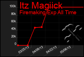 Total Graph of Itz Magiick